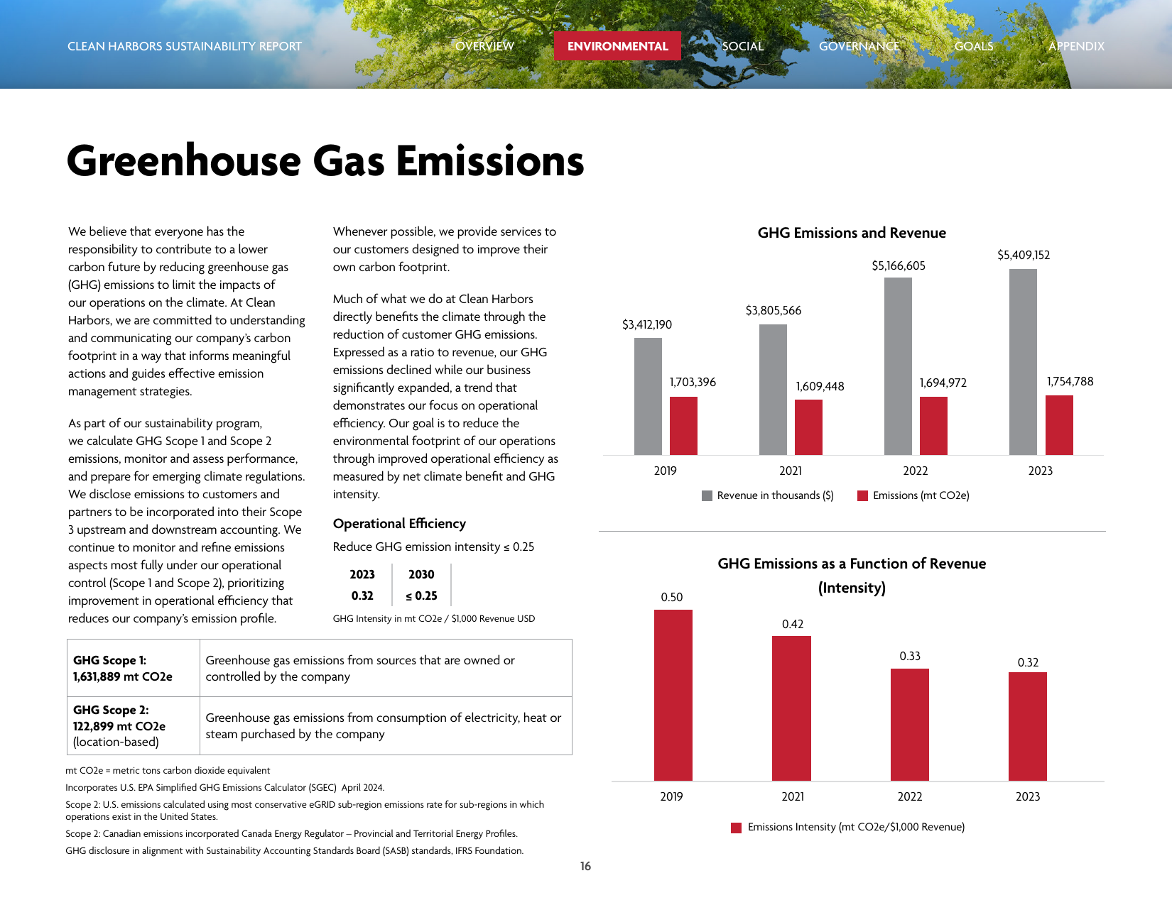 Emissions data extracted from page 16