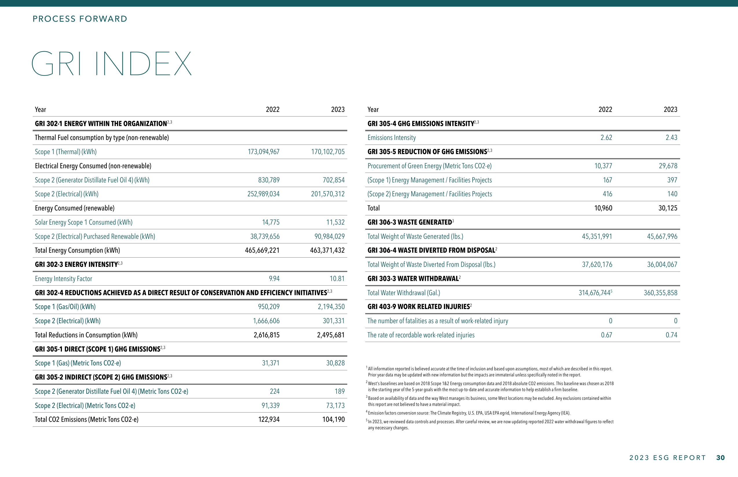 Emissions data extracted from page 30