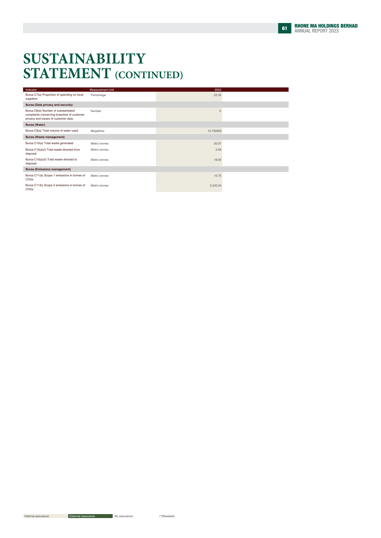 Emissions data extracted from page 62