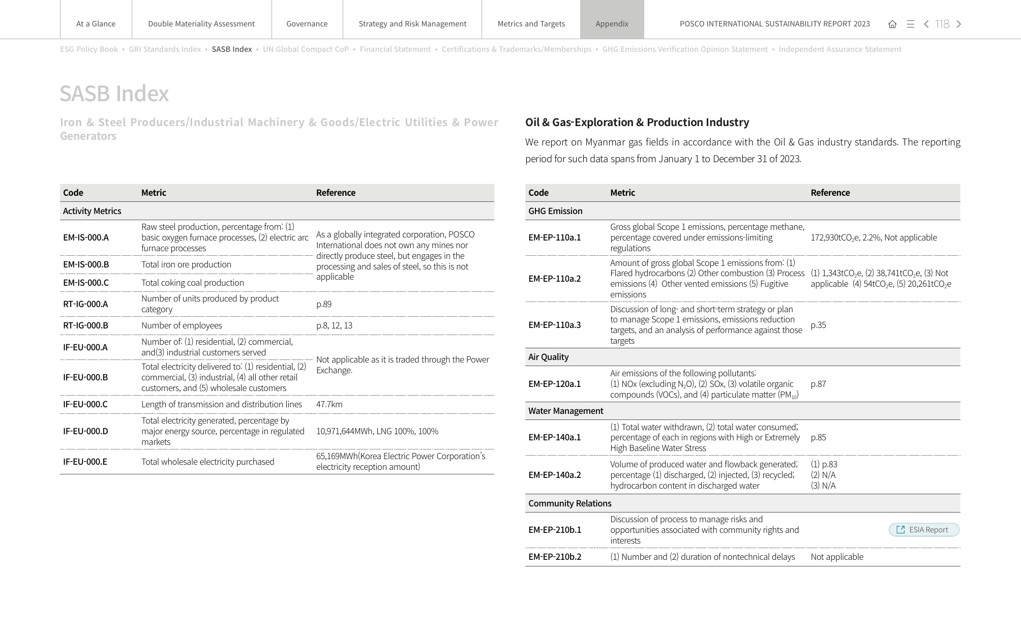 Emissions data extracted from page 118