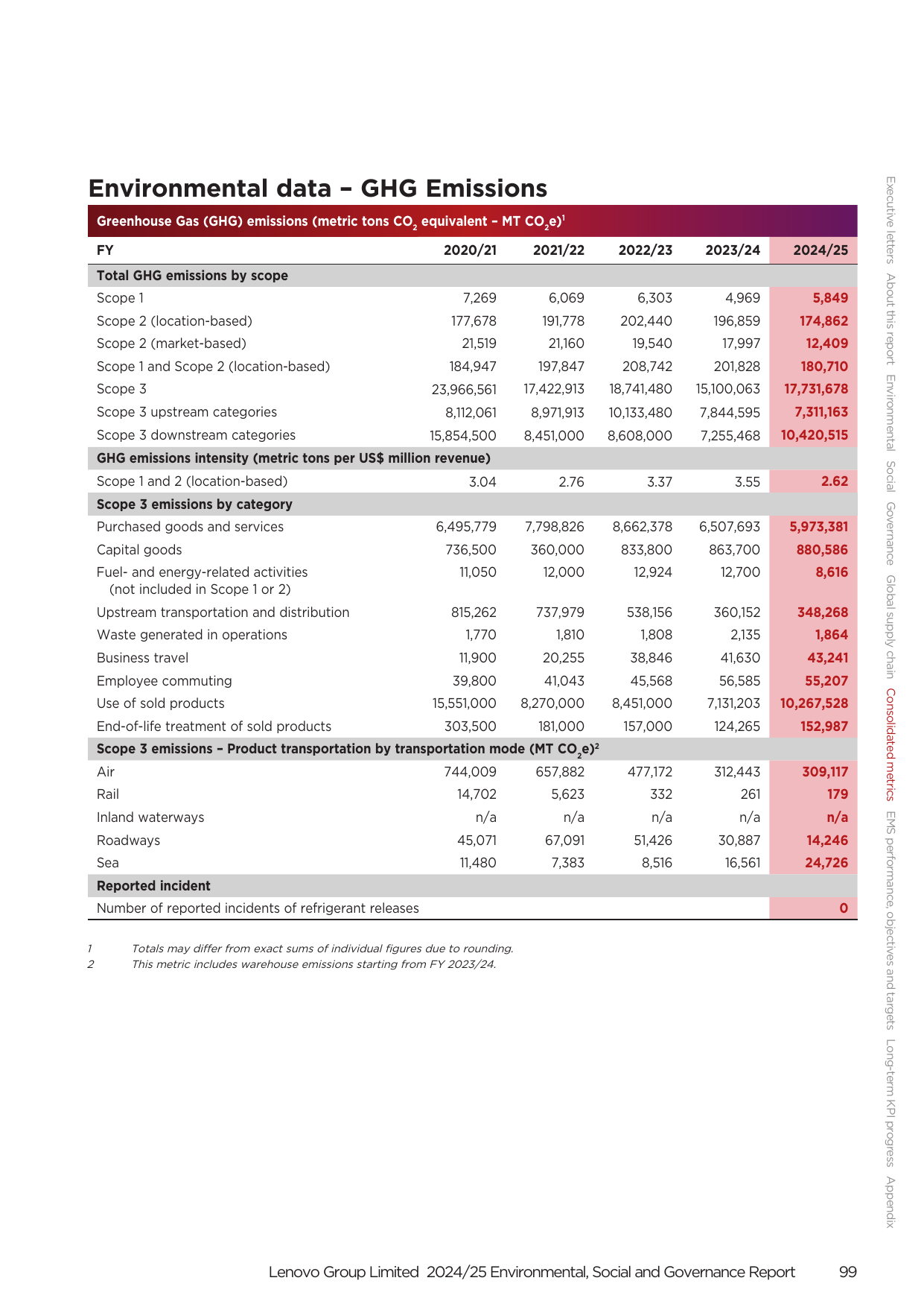Emissions data extracted from page 99