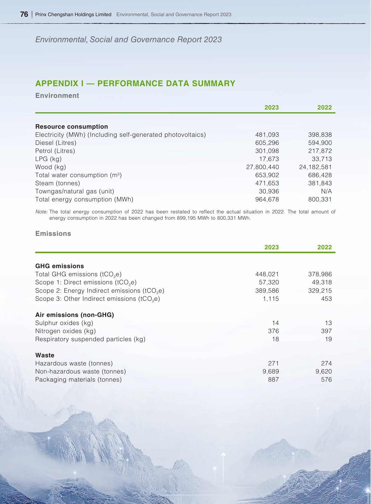 Emissions data extracted from page 77