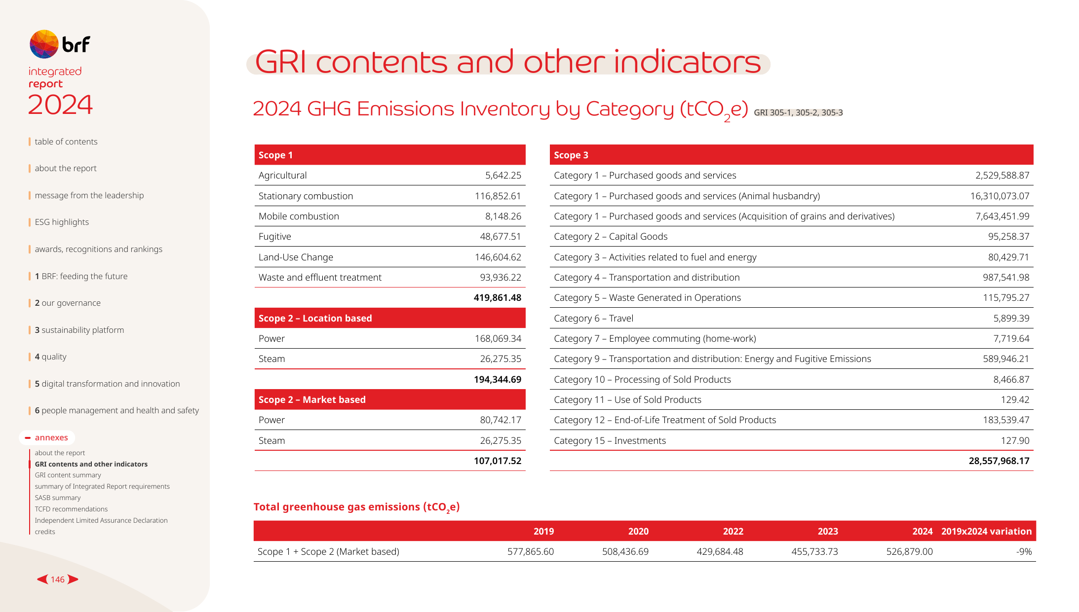 Emissions data extracted from page 146