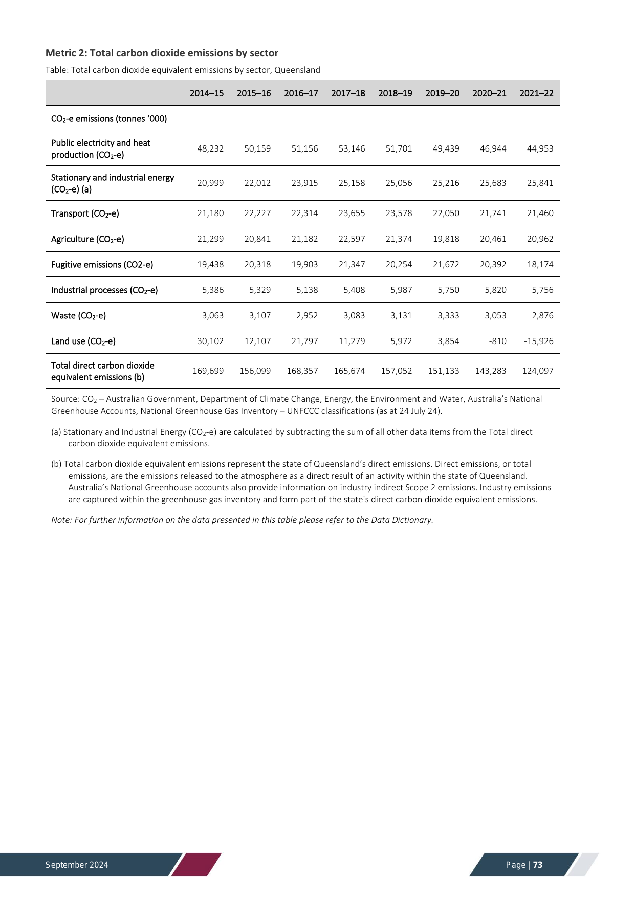 Emissions data extracted from page 73