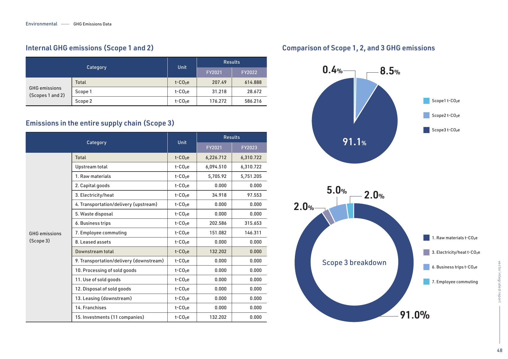 Emissions data extracted from page 49