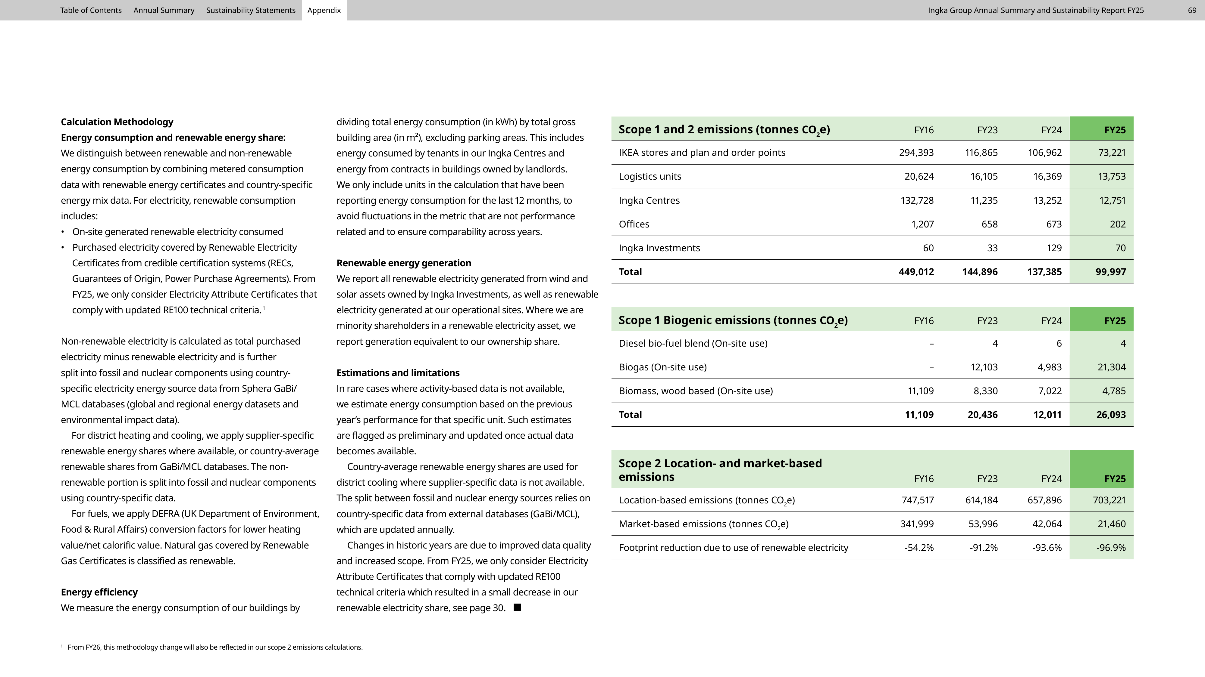 Emissions data extracted from page 69
