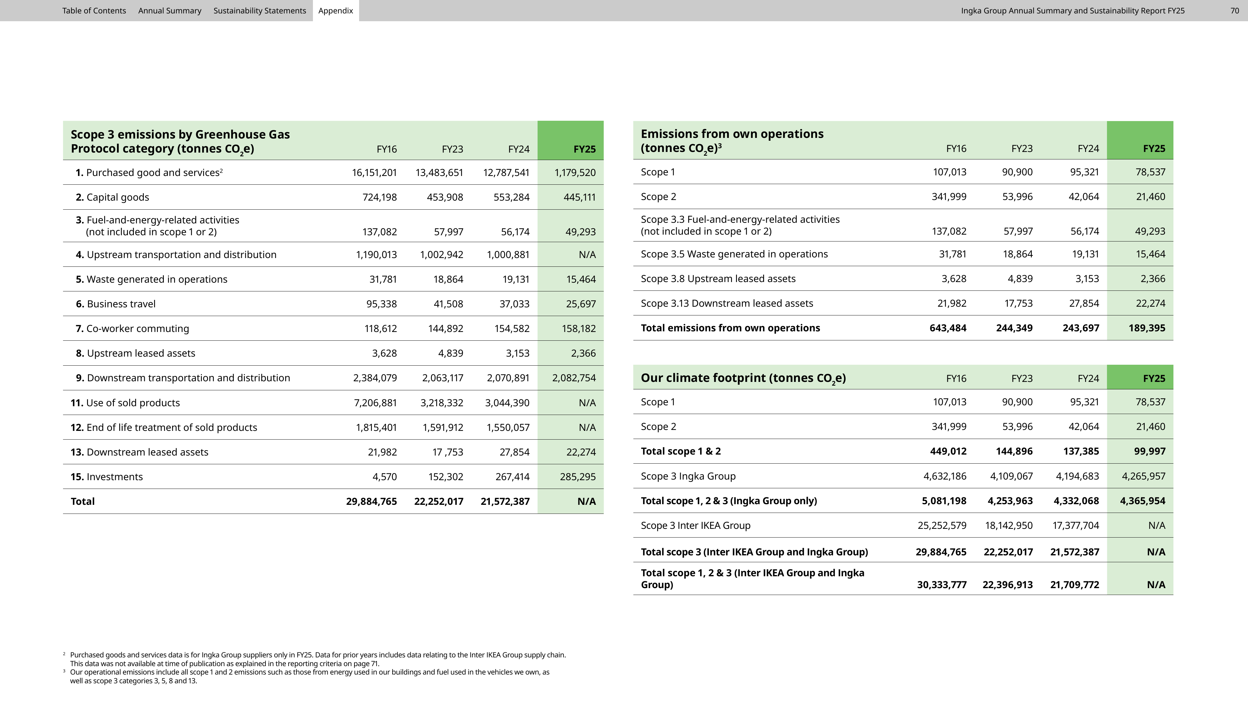 Emissions data extracted from page 70