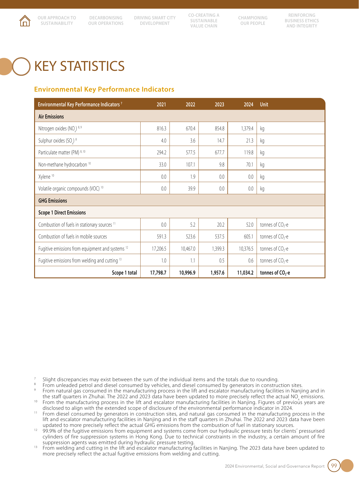 Emissions data extracted from page 83