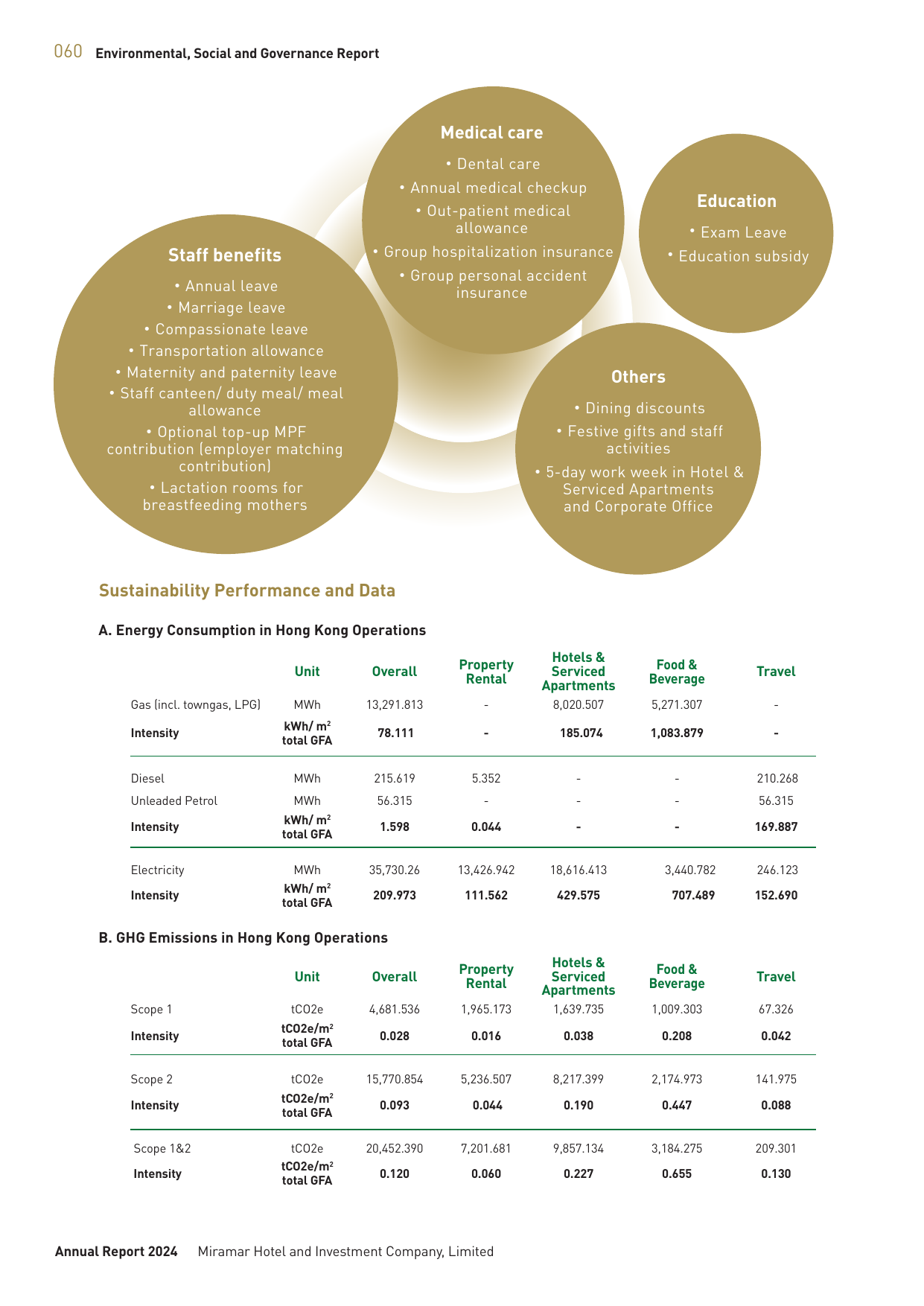 Emissions data extracted from page 62