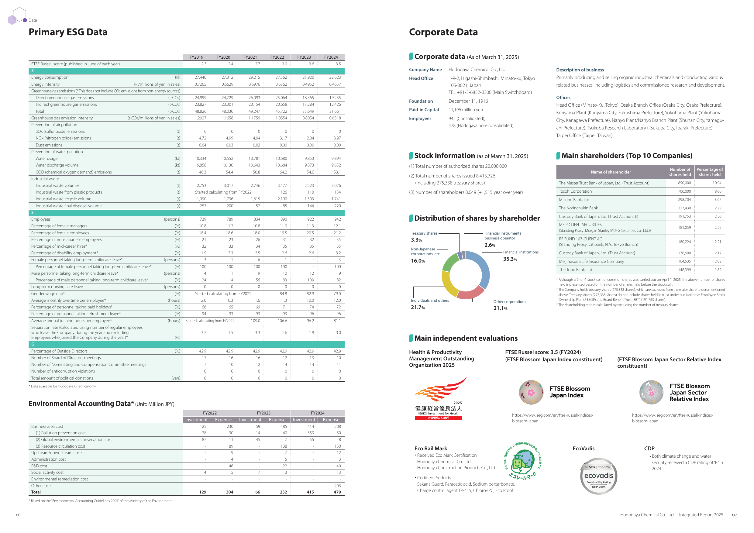 Emissions data extracted from page 32