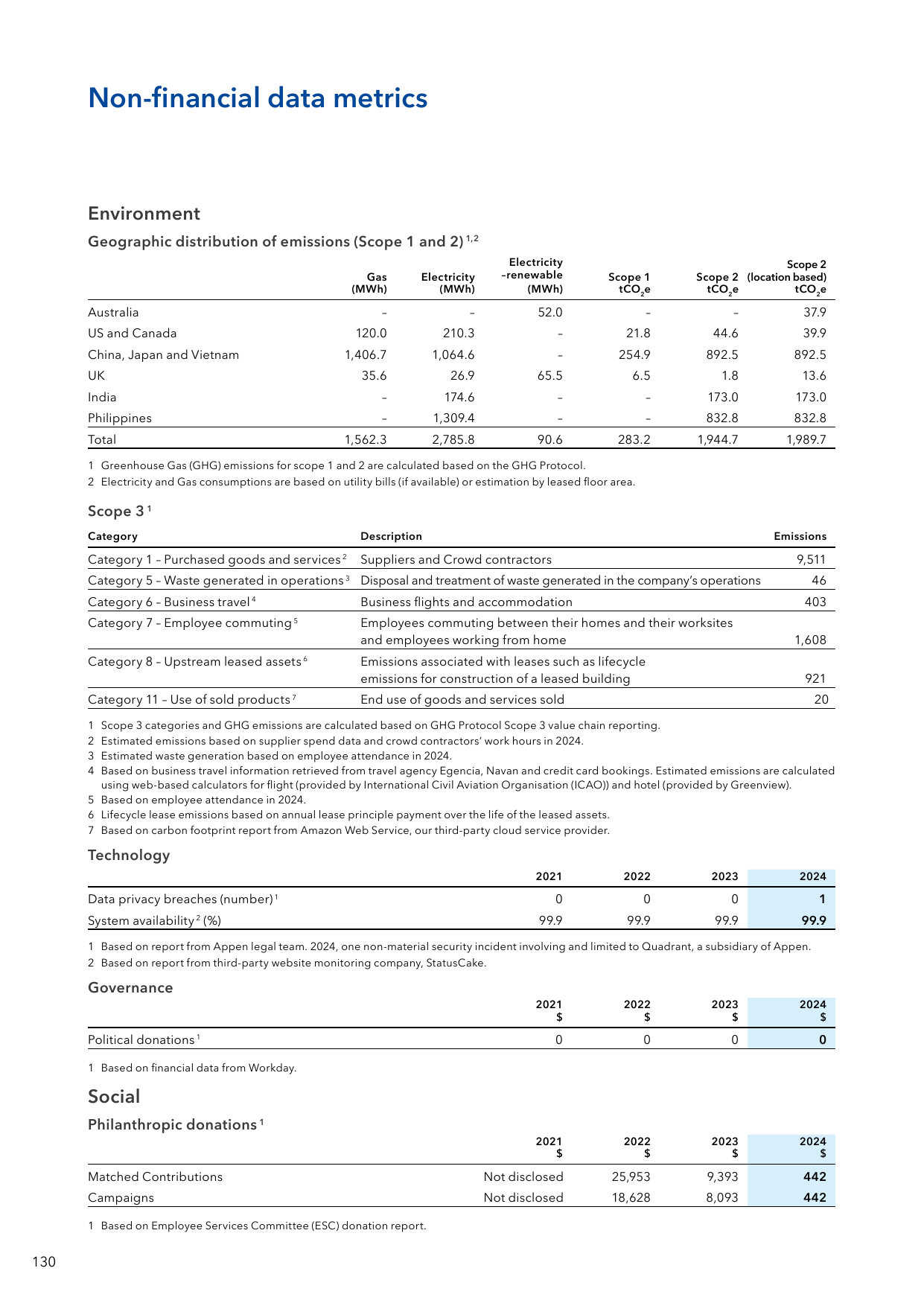 Emissions data extracted from page 132